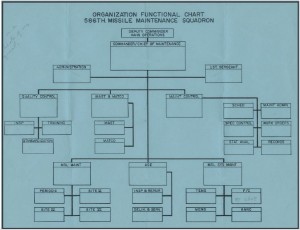 586th MMS Orgizational Chart (courtesy of Dave Maas)